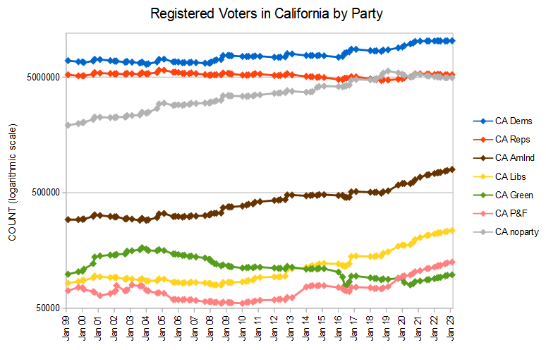 CA regbypartyhistory 2023-02-10.png