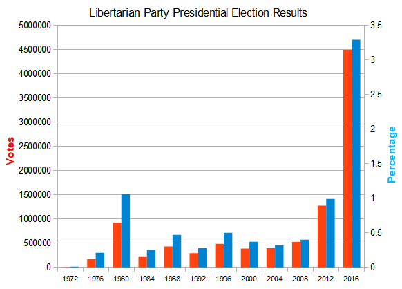 LP-presidential-results-graph-1972-to-2016.png